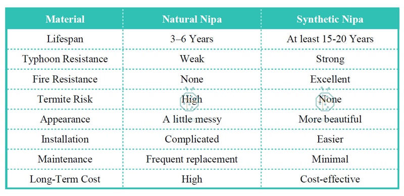 Natural Nipa Thatch Roof Comparing with Artificial Nipa Thatch Roof